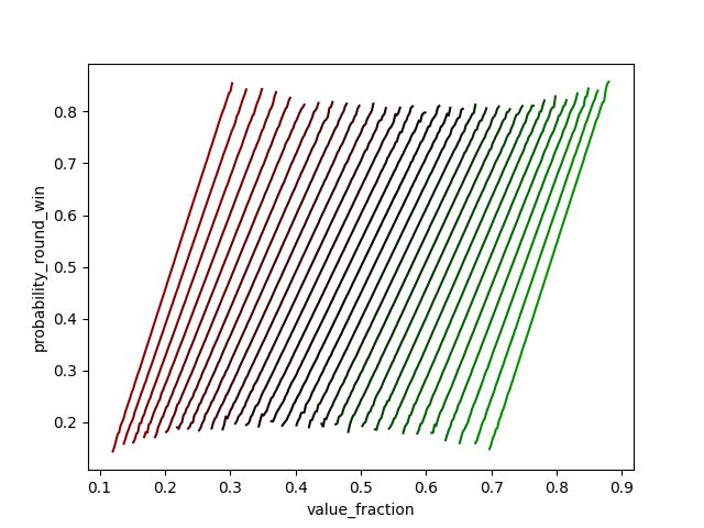 To explain this plot we develop our mathematical model further. Recall from the previous figure we have the state variables V and N, and their rescaled versions x and y.

Suppose player 1 has a probability p of winning the next round of the game. Clearly p depends on V and N, we'll come back to that later (that's what this plot is about). For now we have the following equation for how V changes:

dV = p (416 - V)/(52 - N) - (1 - p) V/N

i.e. if player 1 wins the round then they add value to their deck equal to the average value of their opponent's deck, and if they lose then they lose value from their deck equal to their average value.

Similarly, the equation for how N changes is:

dN = p - (1 - p) = 2p - 1

i.e. N goes up by 1 with probability p and down by 1 with probability 1-p.

The equations are cleaner in terms of our rescaled variables:

52dx = p[(1-x)/(1-y) + x/y] - x/y
52dy = 2p - 1.

First we can notice that there is an equilibrium (dx=dy=0) when p=x=y=1/2.  I.e. both players have half the deck. And this is exactly what we observed in the numerical simulation.

The differential equations are non-linear, but we can check if this equilibrium is stable by linearizing the equations. A little calculus reveals:

26dx = (a - 1)(x - 0.5) + (b + 1)(y - 0.5)
26dy = a(x - 0.5) + b(y - 0.5)

where a = dp/dx and b = dp/dy, both evaluated at x=1/2,y=1/2.

The eigenvalues of the matrix for this linear system are -1 and a+b, so to make progress we need to know the value of these derivatives. Maybe there is a way to get them analytically, but we can get them numerically from the same data that gave the first figure.

For each (V,N) state we count how often player 1 won the round to estimate the probability p. Plotted in this figure is p as a function of x for different (fixed) values of y. Lines for values of y lower than 0.5 are redder and those higher are greener. There are multiple nearly parallel diagonal lines with positive slope.