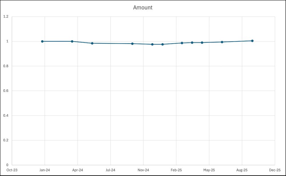 The same chart starting at 0%, showing almost no change.