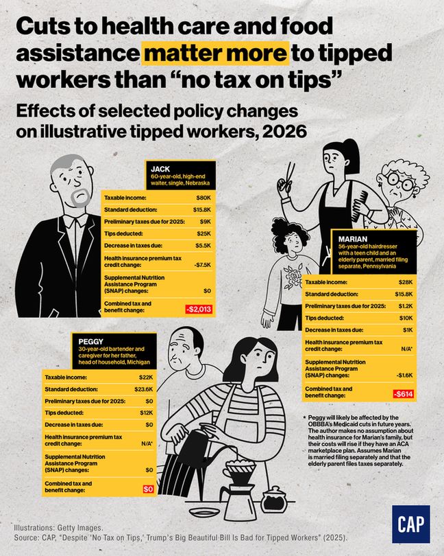 Illustrated infographic showing three profiles of illustrative tipped workers Jack, Marian, and Peggy. Title text says, 'Cuts to health care and food assistance matter more to tipped workers than "no tax on tips".' Subheader text shows, "Effects of selected policy changes on illustrative tipped workers, 2026."