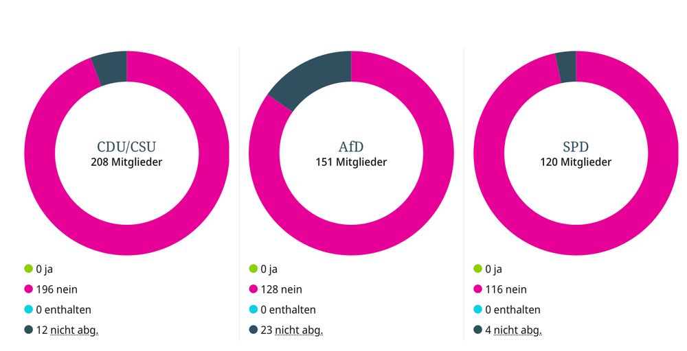 Grafik zur Abstimmung im Bundestag über das „Mietwuchergesetz“: Je ein Kreisdiagramm für CDU/CSU, AfD und SPD, das grüne Segment steht für „ja“-Stimmen (keine vorhanden), das pinke Segment für „nein“-Stimmen (nahezu alle Fraktionsmitglieder), das graue Segment für „nicht abgestimmt“. Darunter die genauen Zahlen je Fraktion, z. B. SPD: 0 ja, 116 nein, 4 nicht abgestimmt.