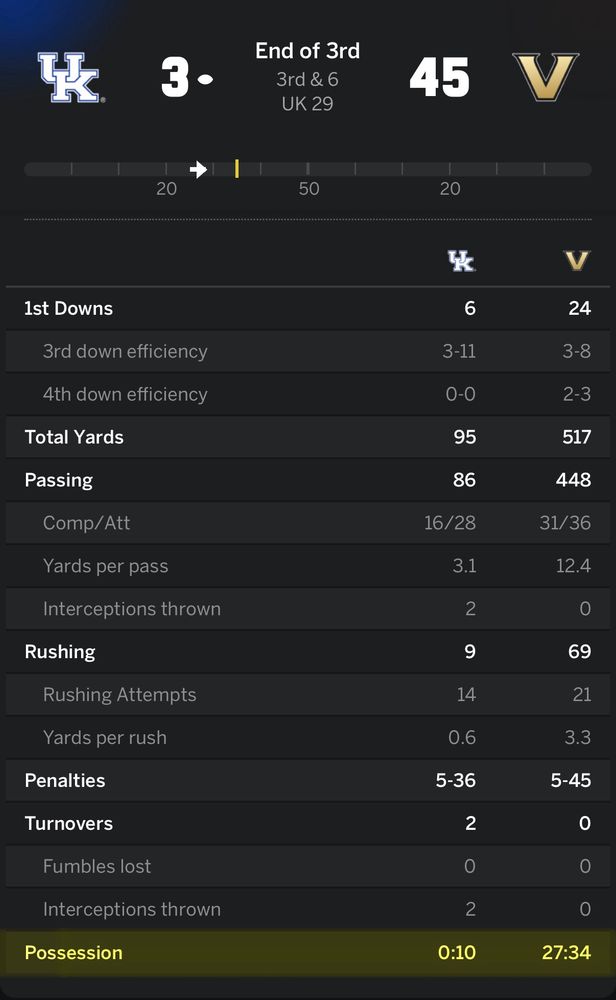 The ESPN Team Stats summary for the Kentucky at Vanderbilt football game, as of the end of the third quarter. 

Vandy is up 45-3 and is dominating every statistic. (Total yards, for instance, is 517 to 95)

Highlighted at the bottom is the time of possession, which is clearly off, as at this point it ought to read a combined 45 minutes. Instead, Vandy has more than 27 minutes, while Kentucky has just 10 seconds. 

(The actual stats should have read 27:34 to 17:26) 