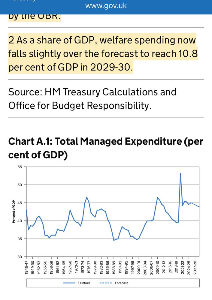 As a share of GDP, welfare spending set to fall, govt figures. 
