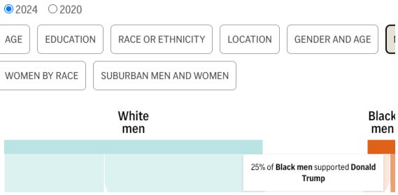 25% of Black men supported Trump in 2024
