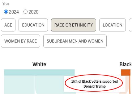 16% of Black voters went for Trump in 2024
