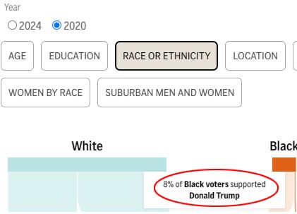 8% of Black voters went for Trump in 2020