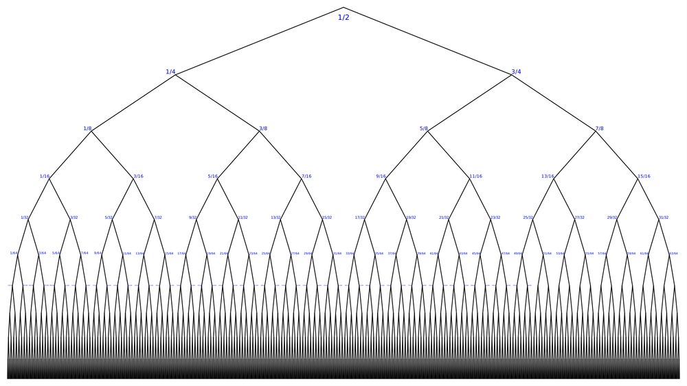 Binary dyadic tree with some nodes labeled by (dyadic) rationals between 0 and 1.