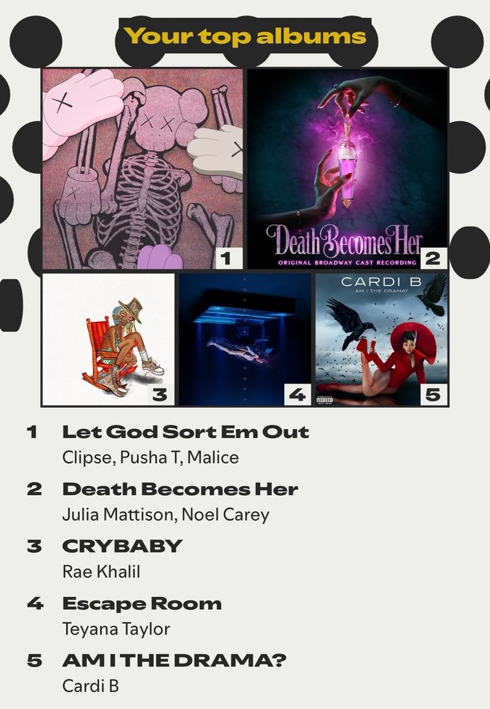 My top albums on Spotify Wrapped 

1. Let God Sort Em Out - The Clipse 
2. Death Becomes Her Soundtrack 
3. Crybaby - Rae Khalil
4. Escape Room - Teyana Taylor 
5. Am I The Drama - Cardi B.