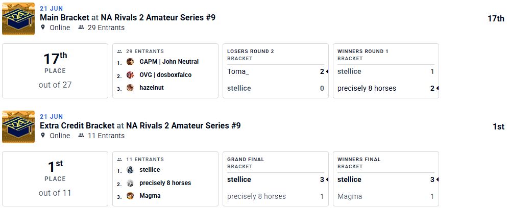 Event summaries for the main and extra credit brackets of NA Rivals 2 Amateur Series #9 on start.gg. I was 17th of 27 in main, 1st of 11 in EC.