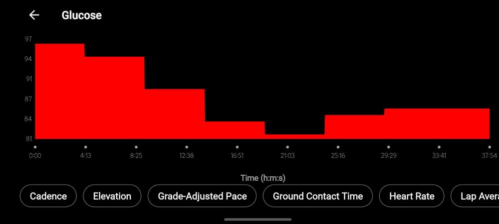 A chart tracking my blood glucose throughout my 4-mile run, updating every 5 minutes and ranging from a high of 97 and a low of 81