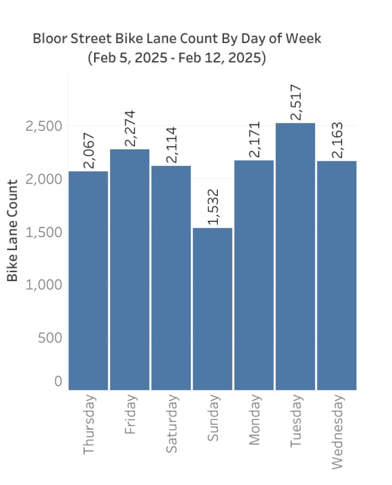 Chart titled “Bloor Street Bike Lane Count By Day of Week” from linked PDF report.