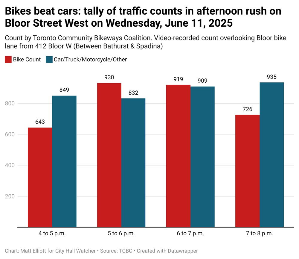 Bar chart showing traffic counts on Bloor Street West in Toronto during the afternoon rush on Wednesday, June 11, 2025. For each hour from 4 p.m. to 8 p.m., the number of bikes and motor vehicles (cars, trucks, motorcycles) was recorded. At 4–5 p.m., there were 643 bikes and 849 motor vehicles. At 5–6 p.m., 930 bikes and 832 motor vehicles. At 6–7 p.m., 919 bikes and 909 motor vehicles. At 7–8 p.m., 726 bikes and 935 motor vehicles. Bike counts exceeded car counts from 5 to 7 p.m. The chart was created by Matt Elliott for City Hall Watcher using data from the Toronto Community Bikeways Coalition.