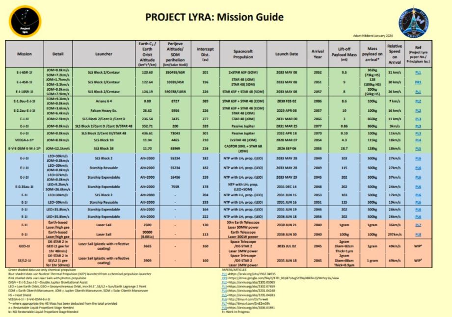 Project Lyra Mission Guide : a full data table