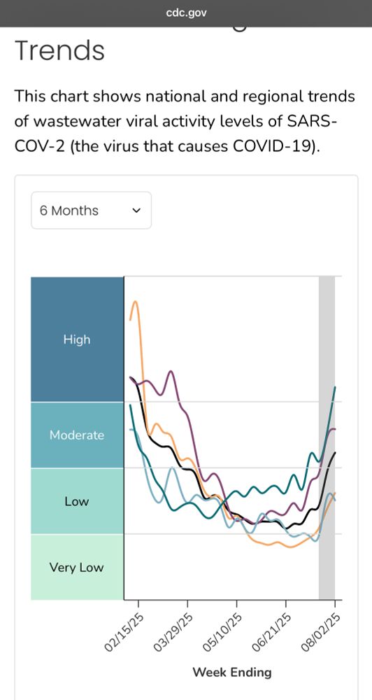 This chart shows national and regional trends of wastewater viral activity levels of SARS-COV-2 (the virus that causes COVID-19) over the last 6 months. Recent trends indicate a precipitous rise over the last few weeks, with some regions already in the "High" activity range 
