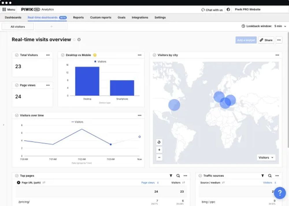 Piwik PRO: Realtime-Dashboards für Sofort-Analysen