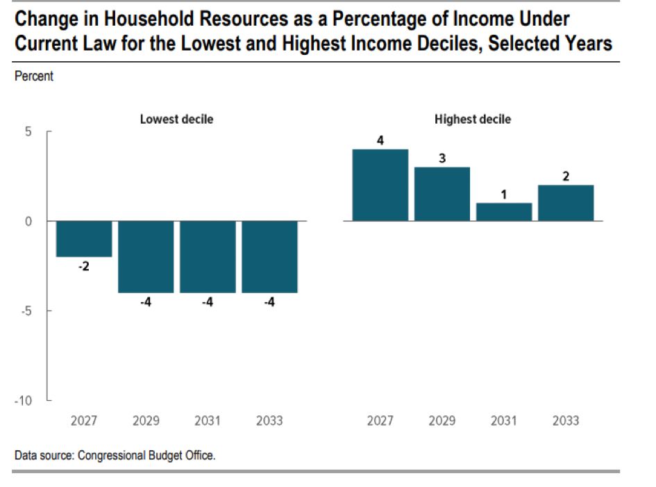 Graphic from the Congressional Budget Office that features bar charts highlighting predicted changes in household resources as a percentage of income under the current law.