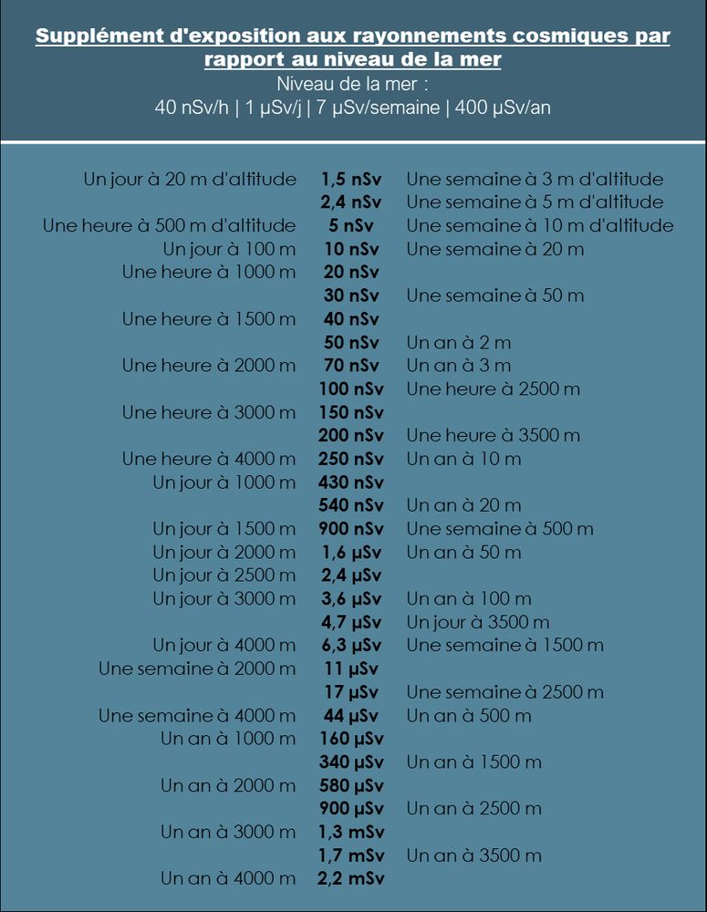 Graphique représentant des « doses de radioactivité » comme analogues à des durées passées en altitude. Quelques exemples : 
- 10 nSv est le supplément de dose reçue, par rapport au niveau de la mer, en passant 24h à 100 m d'altitude 
- 100 nSv est le supplément en une heure à 2500 m
- 1 µSv en une journée à 1500 m
- 10 µSv en une semaine à 2000 m
- 100 µSv en un an à 1000 m
- 1 mSv en un an à 2500 m
Et de nombreuses valeurs intermédiaires