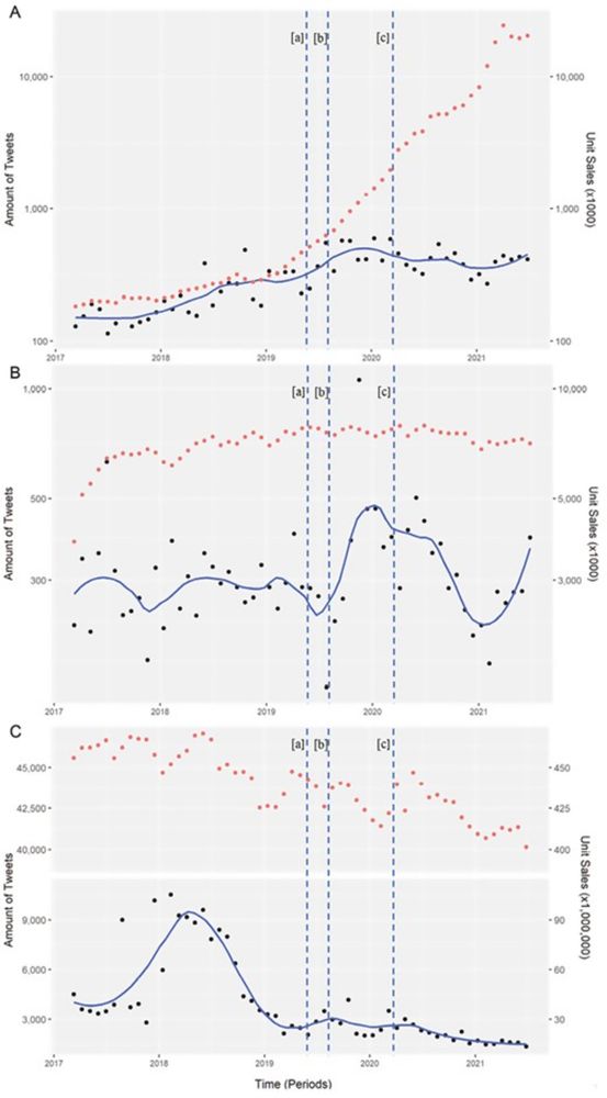 Using Exogenous Social Media Exposure Measures to Assess the Effects of Smokeless Tobacco–Related Social Media Content on Smokeless Tobacco Sales in the United States