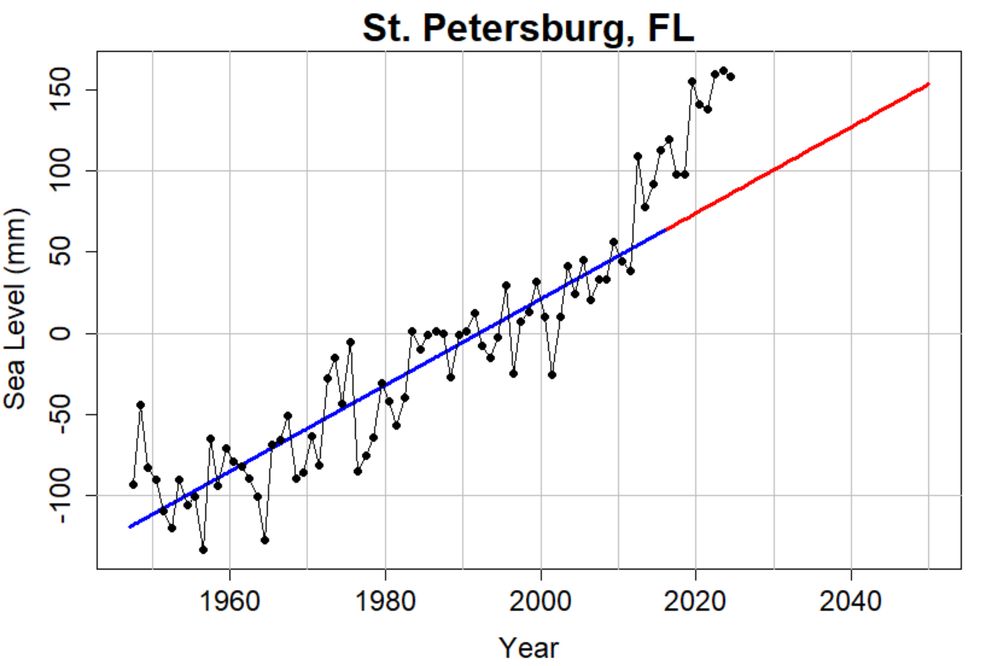 A report from the U.S. Dept. of Energy (DOE) (an official U.S. government report) tells us that U.S. tide gauge measurements reveal no obvious acceleration beyond the historical average rate of sea…