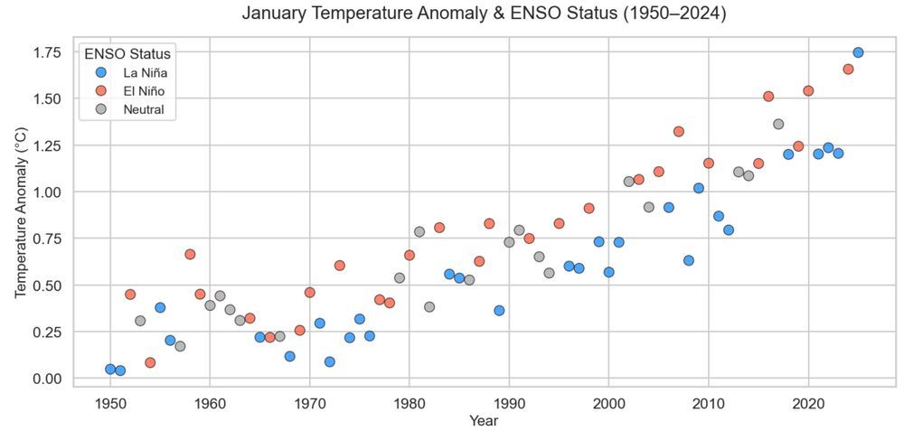 Chart showing global temperature in every January since 1950.