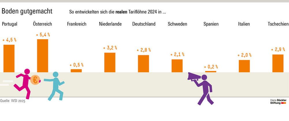 Die Grafik zeigt, wie sich die realen Tariflöhne 2024 im europäischen Vergleich der Länder entwickelt haben. Spitzenreiter sind Österreich (Plus von 5,4 Prozent) und Portugal (Plus von 4,5 Prozent). Deutschland verzeichnet eine Zunahme von 2,8 Prozent. 
