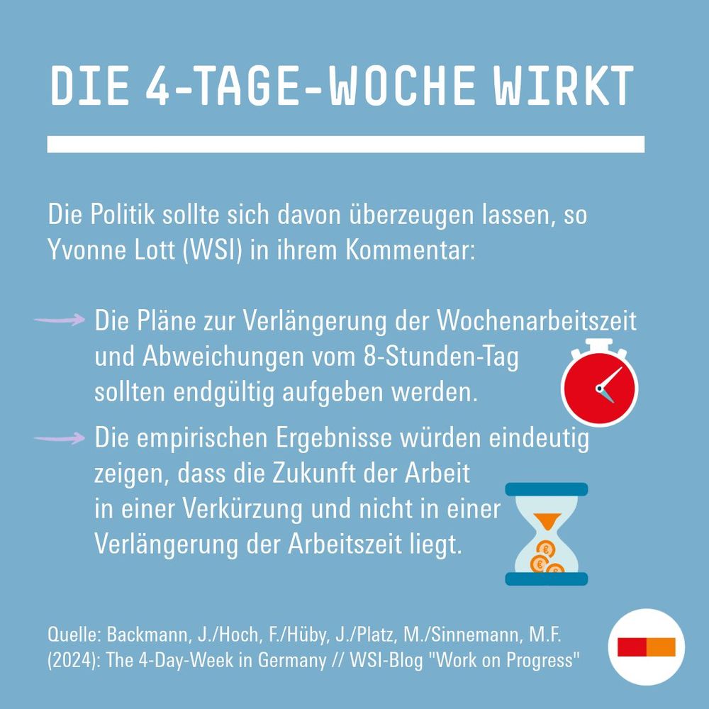 Die 4-Tage-Woche wirkt
Die Politik sollte sich davon überzeugen lassen, so Yvonne Lott (WSI) in ihrem Kommentar: 
Die Pläne zur Verlängerung der Wochenarbeitszeit und Abweichungen vom 8-Stunden-Tag sollten endgültig aufgeben werden.
Die empirischen Ergebnisse würden eindeutig zeigen, dass die Zukunft der Arbeit in einer Verkürzung und nicht in einer Verlängerung der Arbeitszeit liegt.