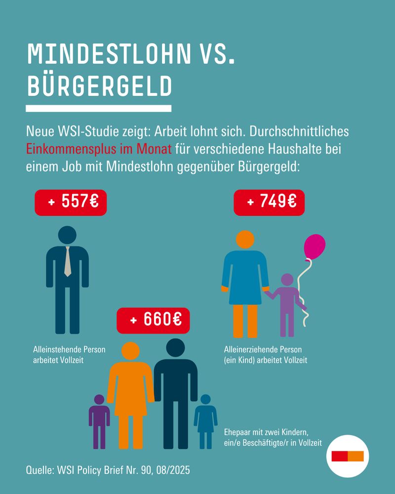 Text: Mindestlohn vs. Bürgergeld I Neue WSI-Studie zeigt: Arbeit lohnt sich. Durchschnittliches Einkommensplus im Monat für verschiedene Haushalte bei einem Job mit Mindestlohn gegenüber Bürgergeld. Die Grafik zeigt zum einen eine alleinstehende Person, die bei Vollzeit-Arbeit zum Mindestlohn ein monatliches Einkommensplus von 557 Euro hat. Eine alleinerziehende Person mit Kind hat ein Einkommensplus von 749 Euro gegenüber bloßem Bürgergeld-Bezug – und ein Ehepaar mit zwei Kindern, wovon eine Person Vollzeit arbeitet, verzeichnet ein monatliches Einkommensplus von 660 Euro. Quelle: WSI Policy Brief Nr. 90, 08/2025