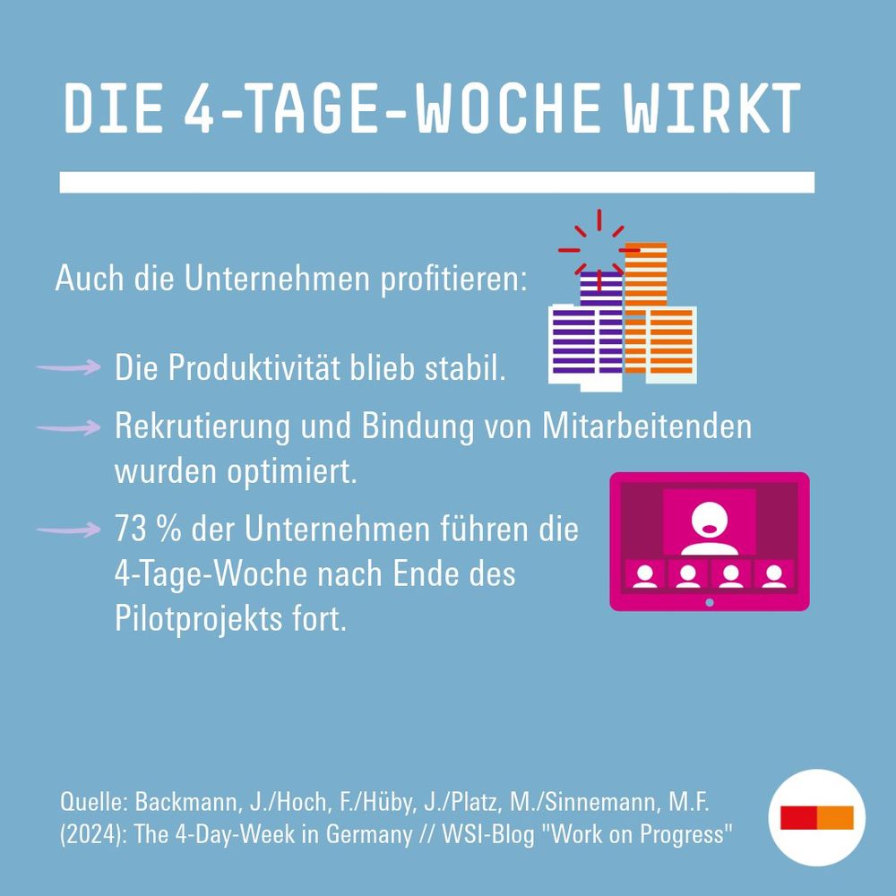 Die 4-Tage-Woche wirkt
Auch die Unternehmen profitieren: 
       Die Produktivität blieb stabil.
       Rekrutierung und Bindung von Mitarbeitenden wurden optimiert.
       73 % der Unternehmen führen die 4-Tage-Woche nach Ende des Pilotprojekts fort.