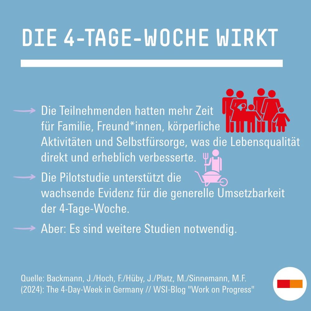 Die 4-Tage-Woche wirkt
Die Teilnehmenden hatten mehr Zeit für Familie, Freund*innen, körperliche Aktivitäten und Selbstfürsorge, was die Lebensqualität direkt und erheblich verbesserte.
Die Pilotstudie unterstützt die wachsende Evidenz für die generelle Umsetzbarkeit der 4-Tage-Woche. 
Aber: Es sind weitere Studien notwendig.