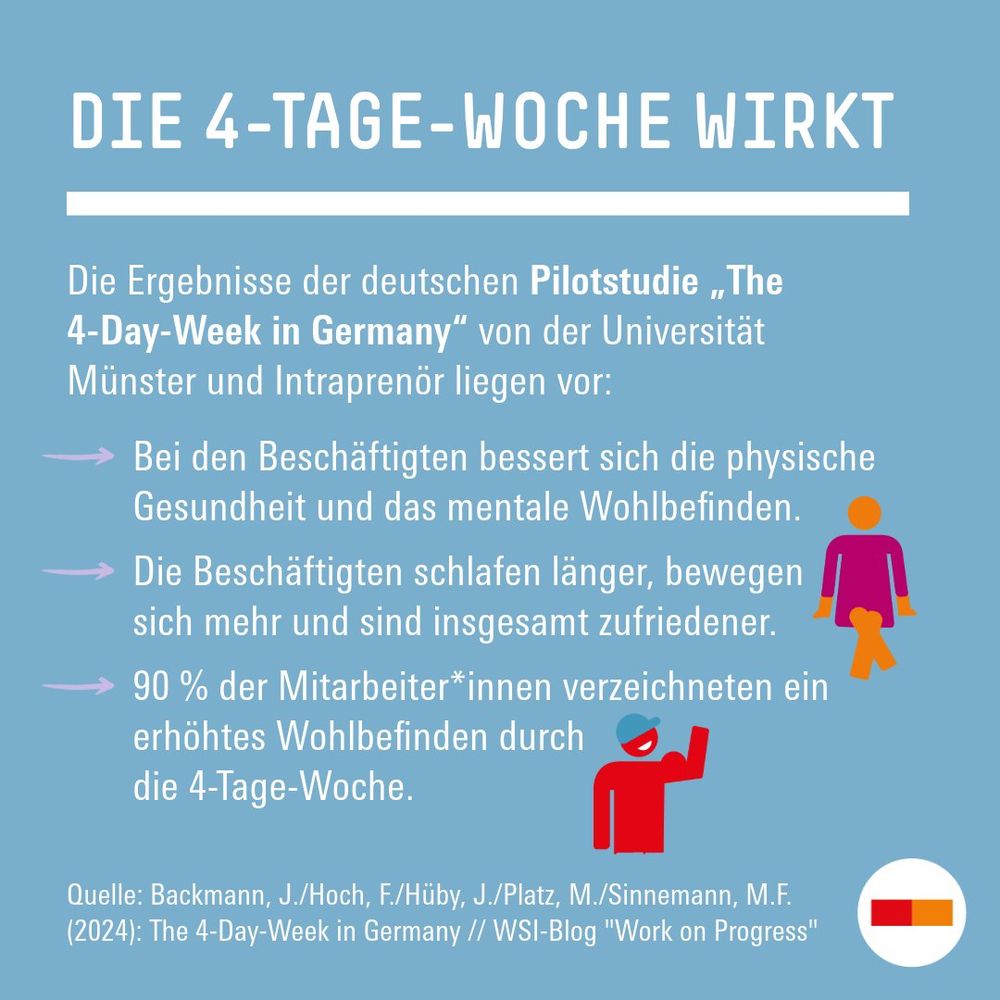 DIE 4-TAGE-WOCHE WIRKT: Die Ergebnisse der deutschen Pilotstudie „The 4-Day-Week in Germany“ von der Universität Münster und Intraprenör liegen vor:
 Bei den Beschäftigten bessert sich die physische  Gesundheit und das mentale Wohlbefinden.  
Die Beschäftigten schlafen länger, bewegen sich mehr und sind insgesamt zufriedener.
90 % der Mitarbeiter*innen verzeichneten ein erhöhtes Wohlbefinden durch die 4-Tage-Woche.