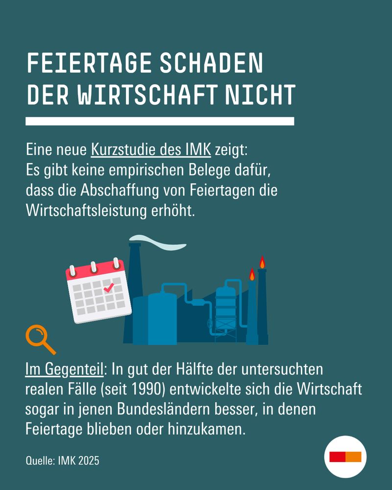 Feiertage schaden der Wirtschaft nicht: Eine neue Kurzstudie des IMK zeigt: Es gibt keine empirischen Belege dafür, dass die Abschaffung von Feiertagen die Wirtschaftsleistung erhöht. Im Gegenteil: In gut der Hälfte der untersuchten realen Fälle (seit 1990) entwickelte sich die Wirtschaft sogar in jenen Bundesländern besser, in denen Feiertage blieben oder hinzukamen. Quelle: IMK 2025