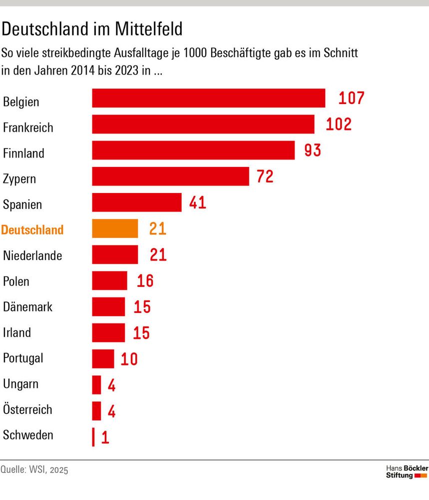 Die Grafik zeigt die durchschnittlichen, streikbedingten Ausfalltage je 1000 Beschäftigte (in den Jahren 2014 bis 2023). Auf Platz 1 liegt Belgien mit 107 Tagen im Jahr, Frankreich verzeichnet 102 Tage im Jahr. Deutschland liegt mit einem Streikaufkommen von jährlich 21 Ausfalltagen pro 1000 Beschäftigten im europäischen Mittelfeld. 