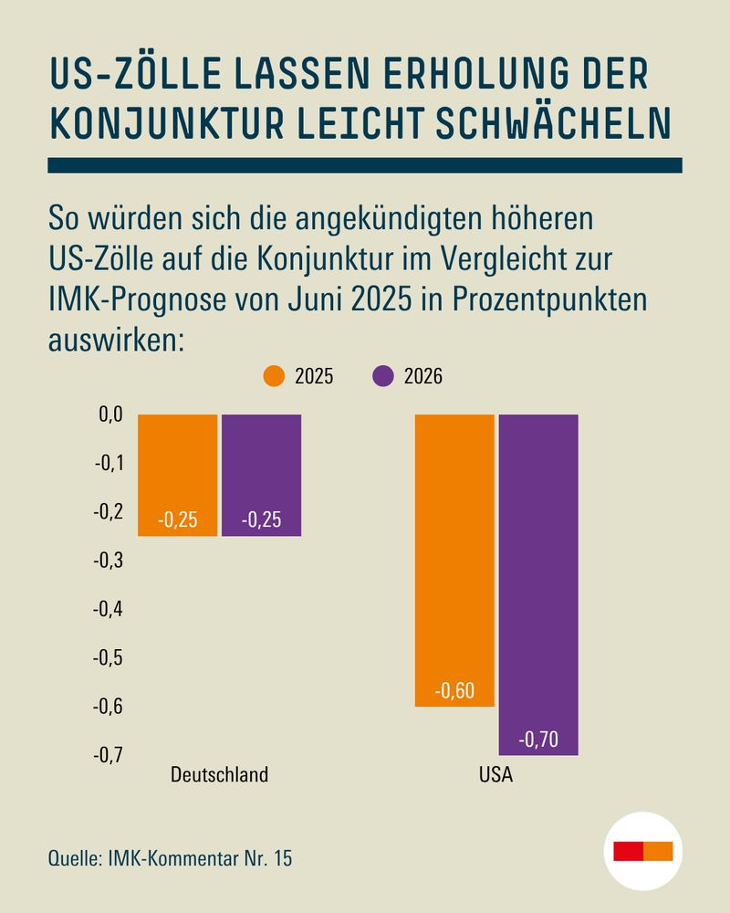 Grafik: US-Zölle lassen Erholung der Konjunktur leicht schwächeln. So würden sich die angekündigten höheren US-Zölle auf die Konjunktur im Vergleicht zur IMK-Prognose von Juni 2025 in Prozentpunkten auswirken: DE: -0,25 in 2025 und 2026. USA: -0,6 in 2025 und -0,7 in 2026.
