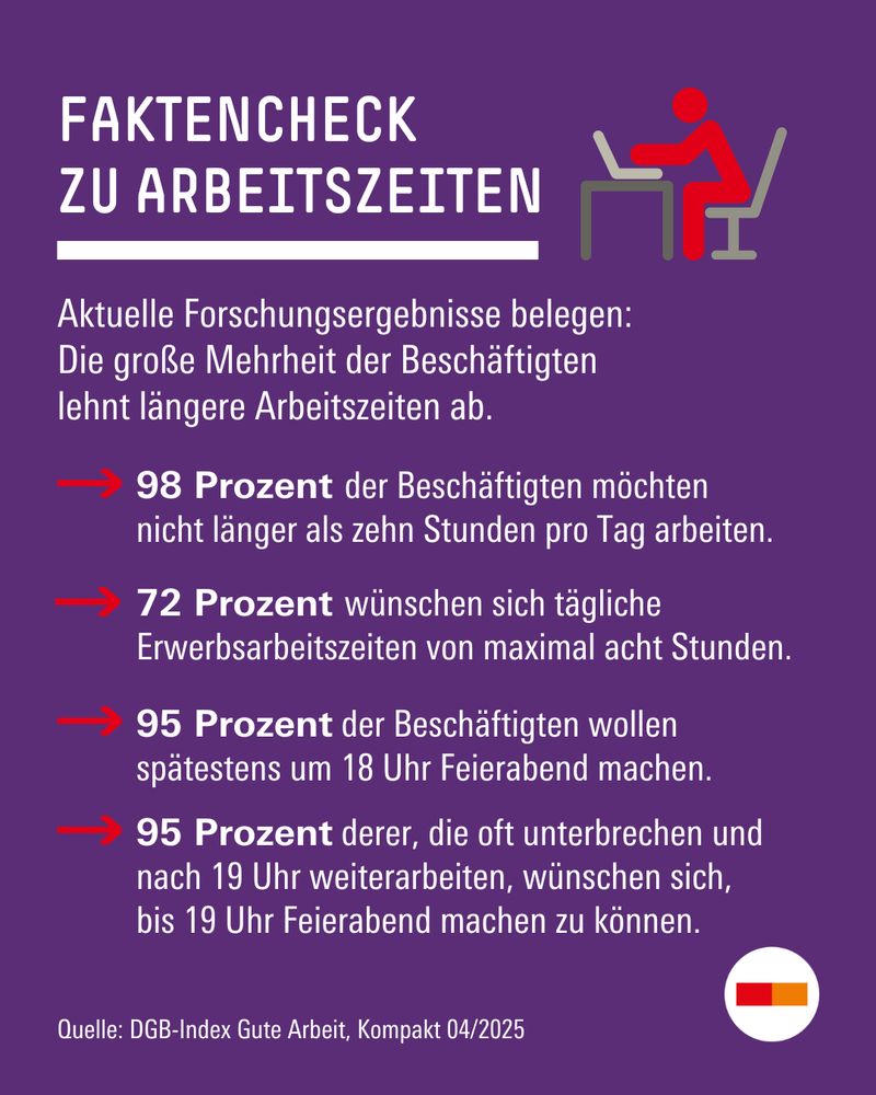 Faktencheck Arbeitszeiten I Forschungsergebnisse belegen: Die Mehrheit der Beschäftigten lehnt längere Arbeitszeiten ab. 1) 98% möchten nicht länger als zehn Stunden pro Tag arbeiten. 2) 72% wünschen sich tägliche Arbeitszeiten von maximal acht Stunden. 3) 95% der Beschäftigten wollen spätestens um 18 Uhr Feierabend machen. 4) 95% derer, die oft unterbrechen und nach 19 Uhr weiterarbeiten, wünschen sich, bis spätestens 19 Uhr Feierabend zu machen. Quelle: DGB-Index Gute Arbeit, Kompakt 04/2025