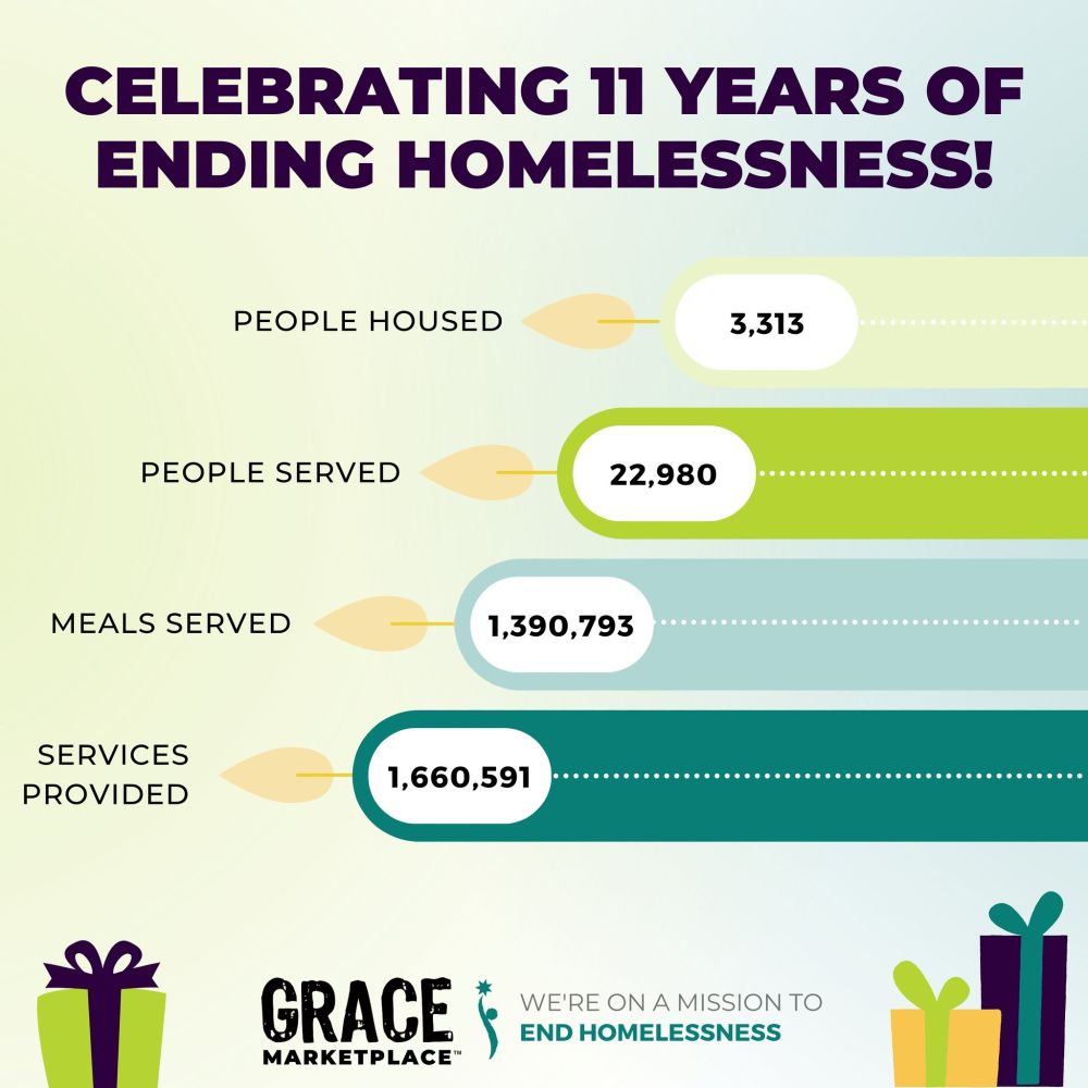 An infographic for the nonprofit Grace Marketplace, whose motto is "we're on a mission to end homelessness."

The graphic states: celebrating 11 years of ending homelessness! People housed: 3313. People served: 22,980. Meals served: 1,390,793. Services provided: 1,660,591.