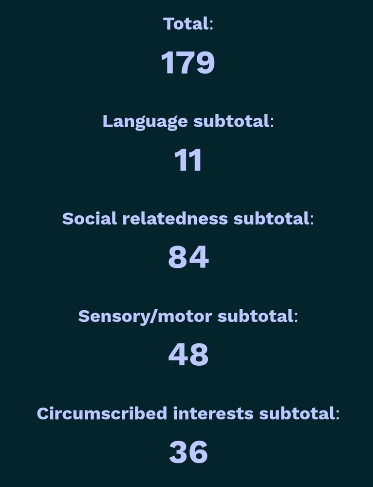 My score on the RAADS-R test showing the following:

Total: 179
Language Subtotal: 11
Social Relatedness Subtotal: 84
Sensory/Motor Subtotal: 48
Circumscribed Interests Subtotal 36