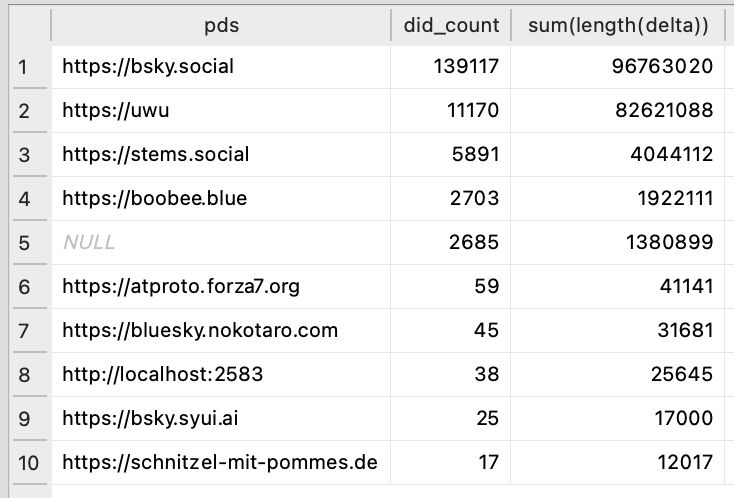 Image showing the list of PDSs by number of DIDs and the total length of all deltas.