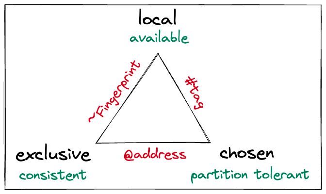 A triangle showing the trilemma between mutable identifiers. A name can only be two of exclusive, chosen, locally generatable.