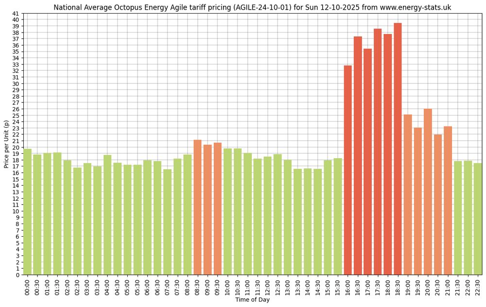 Energy Stats Graph