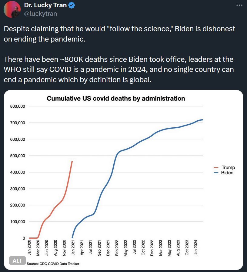 Screenshot of of tweet by Dr. Lucky Tran, with a graph showing the cumulative US covid deaths by administration (Trump vs. Biden). The tweet says:

"Despite claiming that he would "follow the science," Biden is dishonest on ending the pandemic.

There have been ~800K deaths since Biden took office, leaders at the WHO still say COVID is a pandemic in 2024, and no single country can end a pandemic which by definition is global."