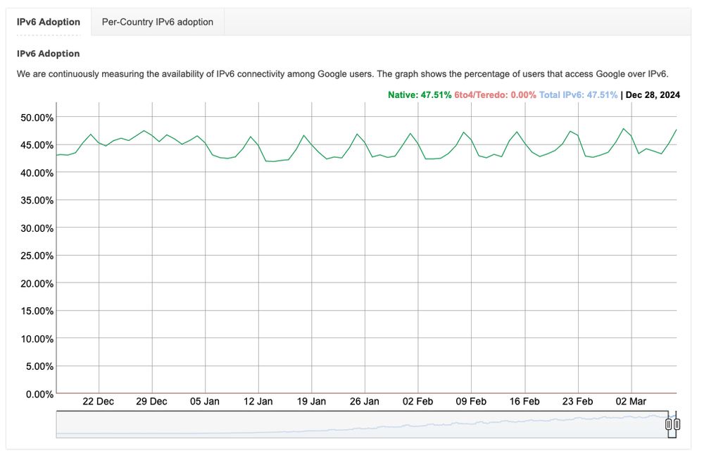 Graph of IPv6 adoption, as witnessed by Google, with pronouncecd weekend upticks.