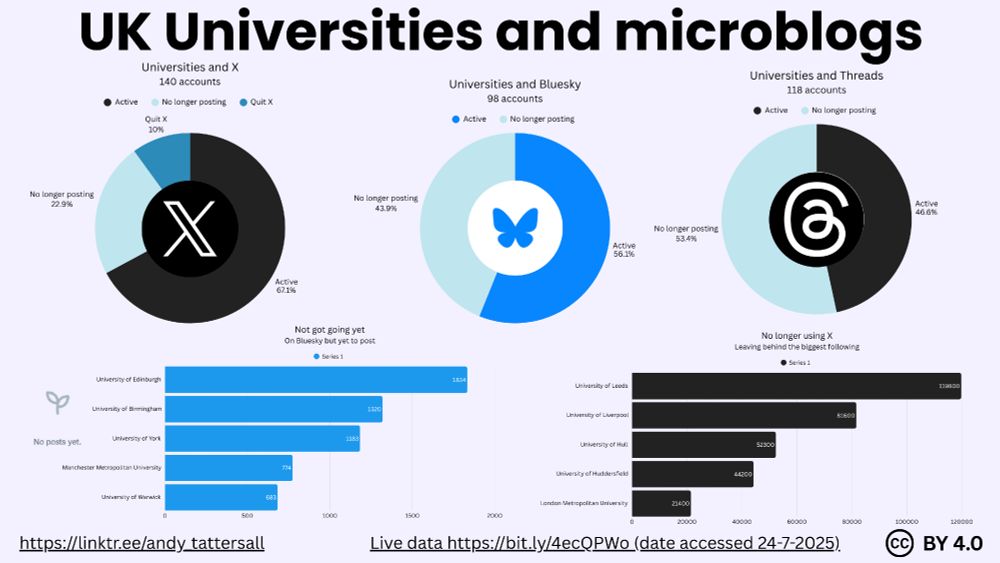 Infographic showing the uptake and adoption of microblogging sites and which ones have quit X, or not engaged with Bluesky 