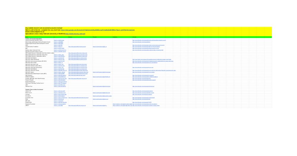 So where has everyone gone? Notable research and associated organisations in the UK (including international with UK ties) on social media