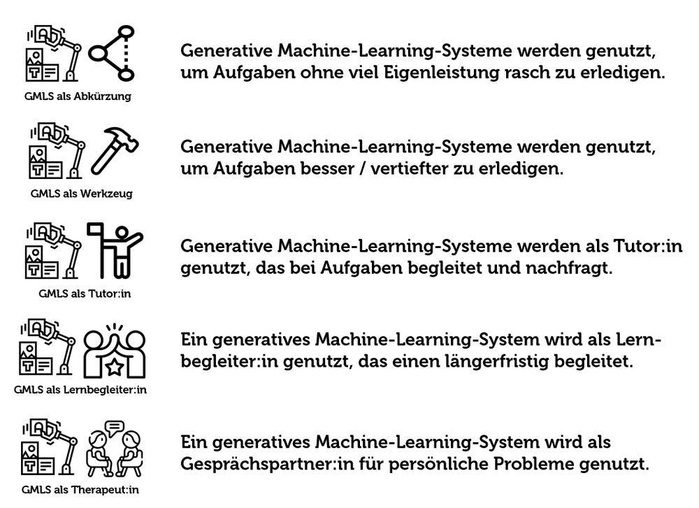 GMLS als Abkürzung: Generative Machine-Learning-Systeme werden genutzt,um Aufgaben ohne viel Eigenleistung rasch zu erledigen.

GMLS als Werkzeug: Generative Machine-Learning-Systeme werden genutzt,um Aufgaben besser / vertiefter zu erledigen.

GMLS als Tutor:in: Generative Machine-Learning-Systeme werden als Tutor:in genutzt, das bei Aufgaben begleitet und nachfragt.

GMLS als Lernbegleiter:in: Ein generatives Machine-Learning-System wird als Lernbegleiter:in genutzt, das einen längerfristig begleitet.

GMLS als Therapeut:in: Ein generatives Machine-Learning-System wird als Gesprächspartner:in für persönliche Probleme genutzt.


