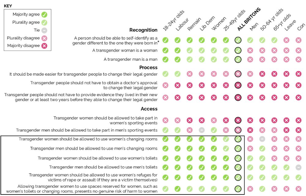 YouGov poll showing women support trans women's access to spaces