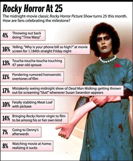 Infographic from an October 2000 edition of the satirical online magazine, "The Onion." The infographic lists how Rocky Horror Picture Show fans are celebrating the 25th anniversary of the movie. Entries: Throwing out back doing the Time Warp, Yelling "Why is your phone bill so high?" at screen for 1184th straight Friday night,  Toucha-toucha-toucha touching 47-year-old spouse, Pondering rumoured homoerotic overtones of film, Mistakenly seeing midnight show of Dead Man Walking; getting thrown out for screaming "Slut!" whenever Susan Sarandon appears, Fatally stabbing Meat Loaf with pickaxe, Bringing Rocky Horror virgin film to be among his or her own kind, Going to Denny's afterwards, Watching movie at home; realizing it sucks. 