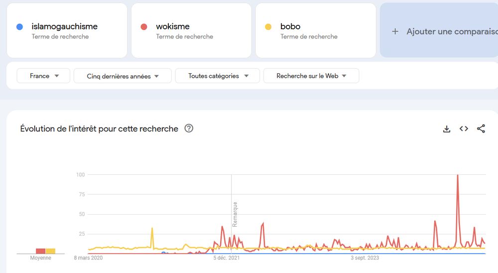 Comparaison sur Google Trend des termes "islamogauchisme", "bobo" et "wokisme" sur les 5 dernières années.
Cette comparaison montre que le terme "islamogauchisme" n'a eu qu'un succès limité en importance et dans le temps, tandis que les deux autres termes s'inscrivent à un niveau plus haut.