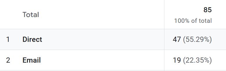 19 email referrals in one day