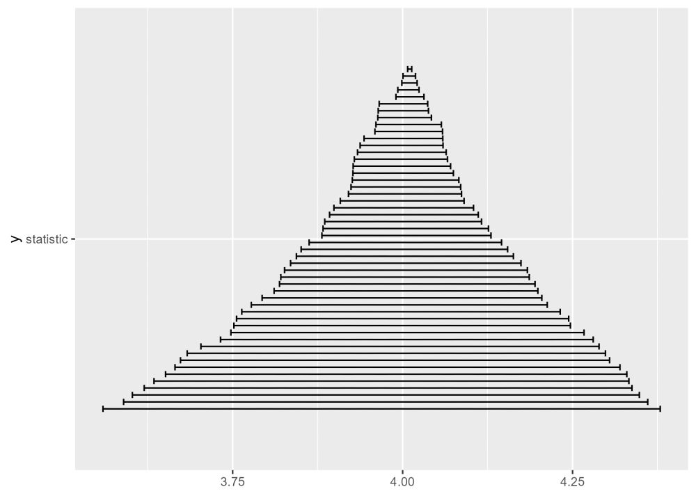 goofy plot of stacked quantile intervals x <- rnorm(100, 4, .2) qs <- quantile(x, ppoints(length(x))) d <- data.frame(q1 = qs, q2 = rev(qs), width = 1 - 2 * ppoints(length(x))) d <- subset(d, q1 < q2) library(ggplot2) ggplot(d) + geom_errorbarh( aes(xmin = q1, xmax = q2, y = 