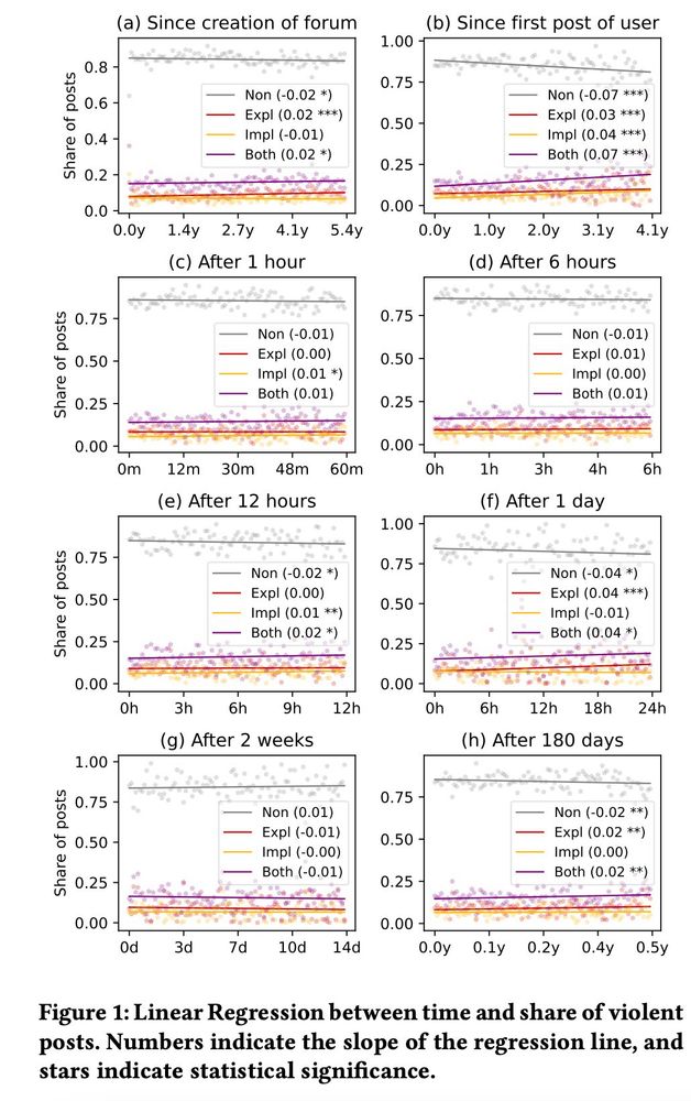 Figure 1: Linear Regression between time and share of violent posts.