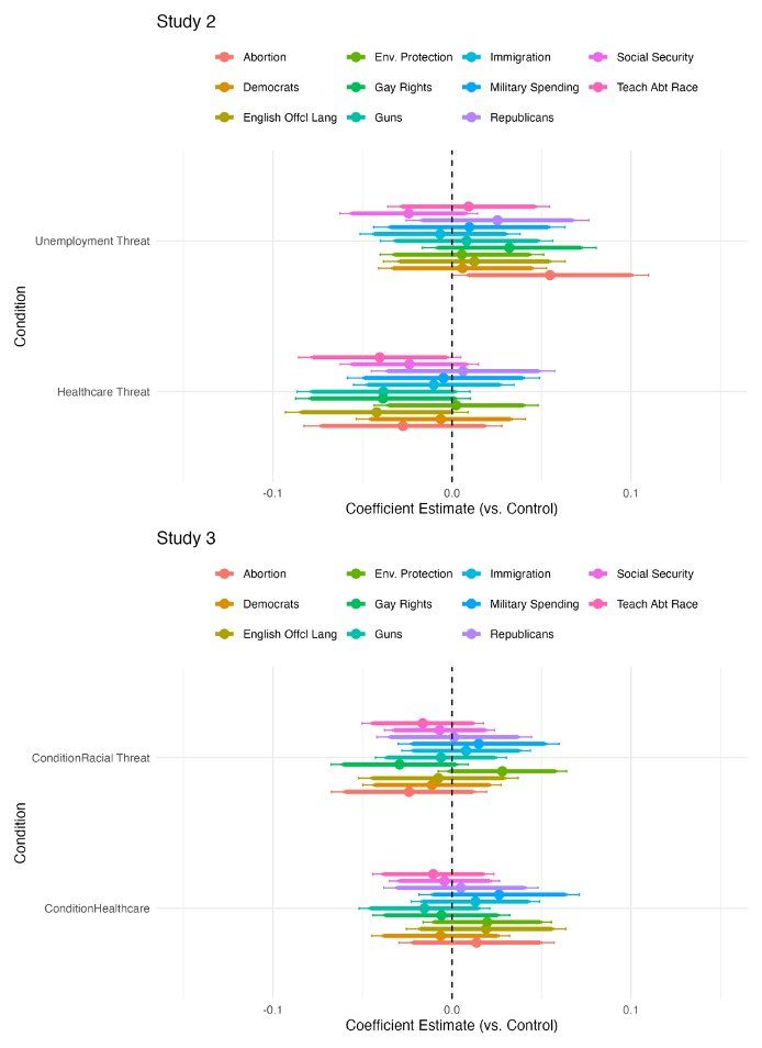 Two panels of coefficient plots from Studies 2 and 3 showing threat effects on specific policy attitudes (e.g., abortion, immigration, guns). Each dot represents a treatment effect estimate vs. control. Across dozens of items, no consistent ideological shifts emerge in response to unemployment, healthcare, or race threats.
